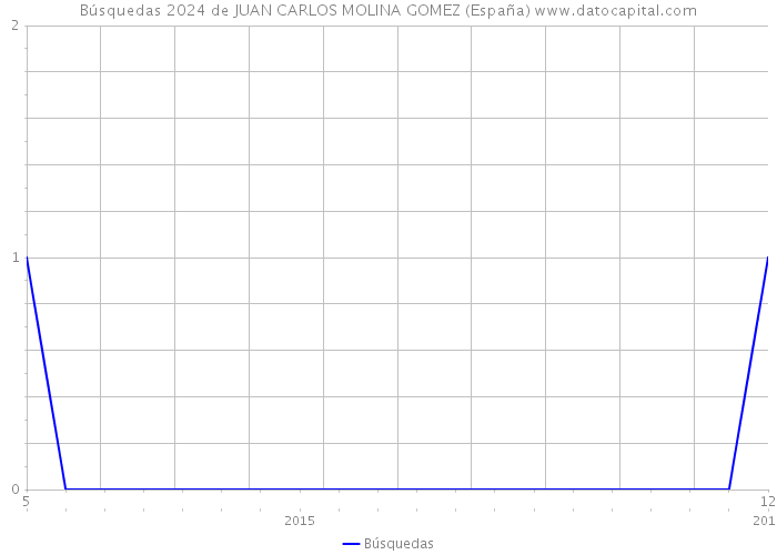 Búsquedas 2024 de JUAN CARLOS MOLINA GOMEZ (España) 