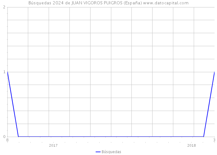 Búsquedas 2024 de JUAN VIGOROS PUIGROS (España) 