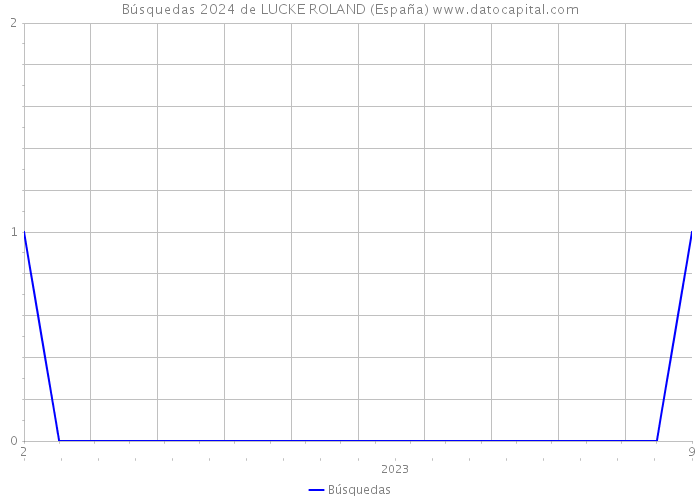 Búsquedas 2024 de LUCKE ROLAND (España) 