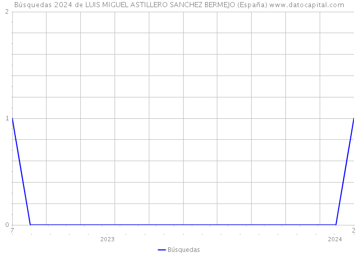 Búsquedas 2024 de LUIS MIGUEL ASTILLERO SANCHEZ BERMEJO (España) 