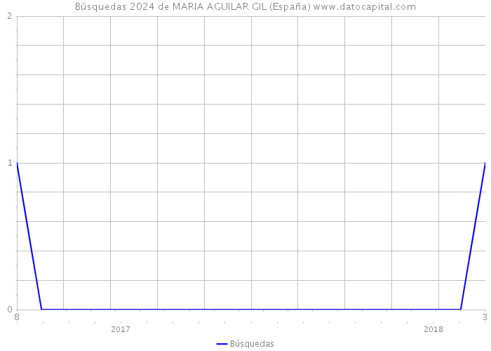 Búsquedas 2024 de MARIA AGUILAR GIL (España) 