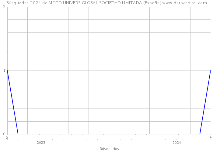 Búsquedas 2024 de MOTO UNIVERS GLOBAL SOCIEDAD LIMITADA (España) 