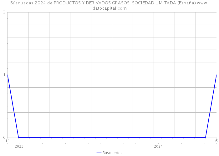 Búsquedas 2024 de PRODUCTOS Y DERIVADOS GRASOS, SOCIEDAD LIMITADA (España) 