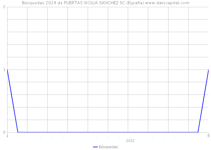 Búsquedas 2024 de PUERTAS SICILIA SANCHEZ SC (España) 
