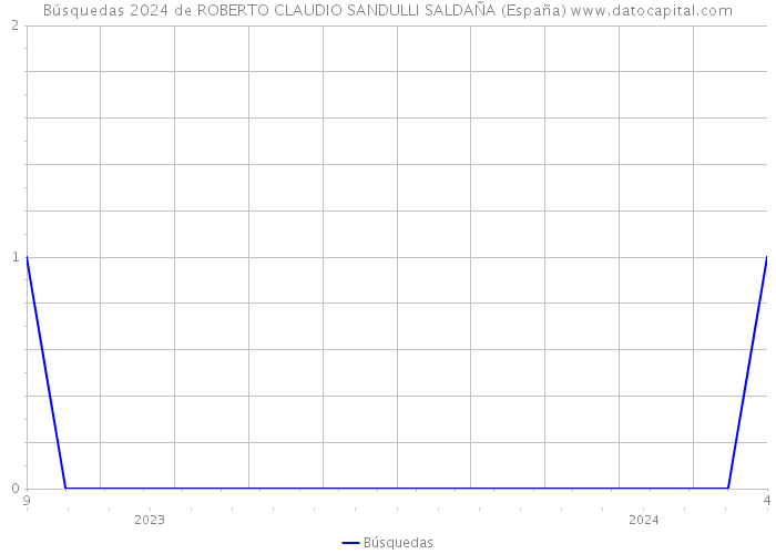 Búsquedas 2024 de ROBERTO CLAUDIO SANDULLI SALDAÑA (España) 