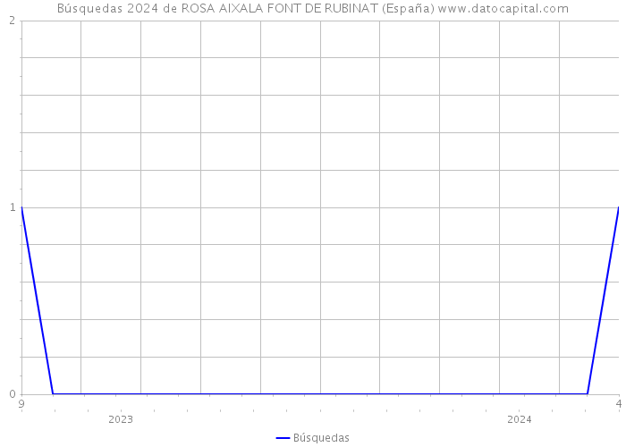 Búsquedas 2024 de ROSA AIXALA FONT DE RUBINAT (España) 