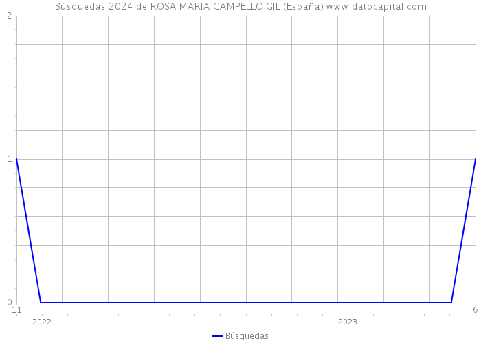 Búsquedas 2024 de ROSA MARIA CAMPELLO GIL (España) 