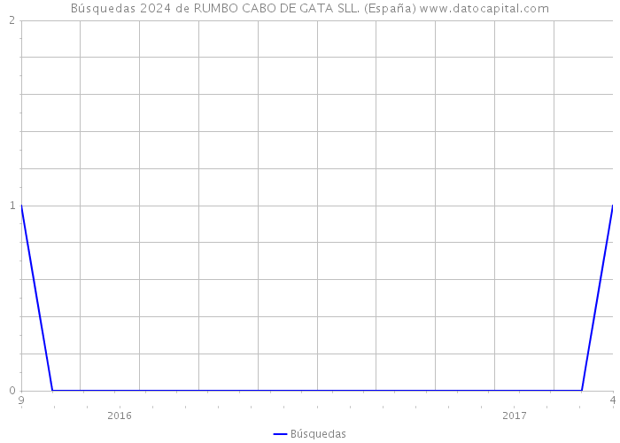 Búsquedas 2024 de RUMBO CABO DE GATA SLL. (España) 