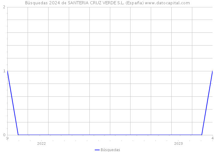 Búsquedas 2024 de SANTERIA CRUZ VERDE S.L. (España) 