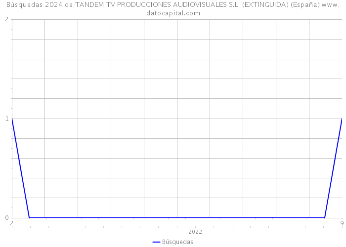 Búsquedas 2024 de TANDEM TV PRODUCCIONES AUDIOVISUALES S.L. (EXTINGUIDA) (España) 