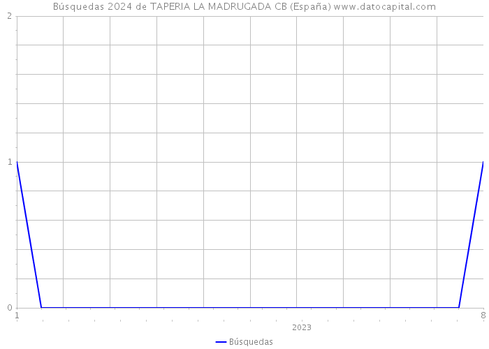 Búsquedas 2024 de TAPERIA LA MADRUGADA CB (España) 