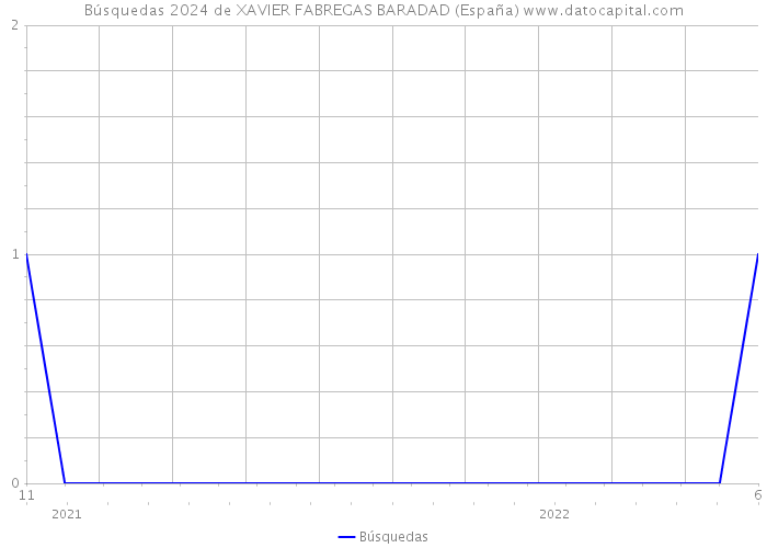 Búsquedas 2024 de XAVIER FABREGAS BARADAD (España) 