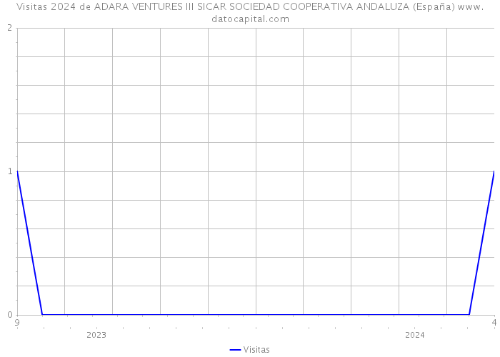 Visitas 2024 de ADARA VENTURES III SICAR SOCIEDAD COOPERATIVA ANDALUZA (España) 