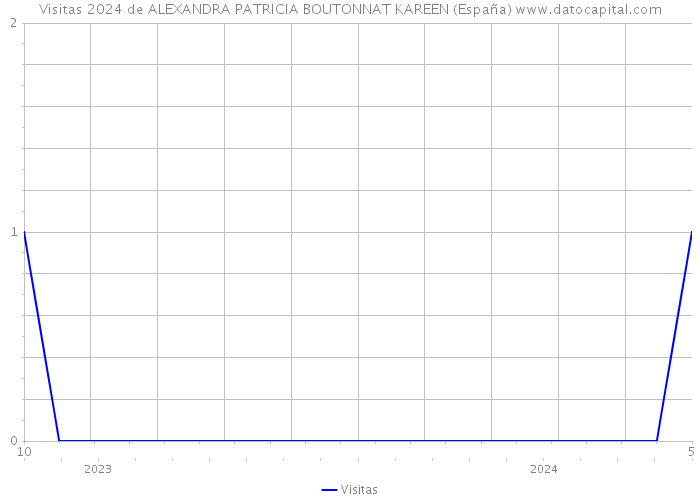 Visitas 2024 de ALEXANDRA PATRICIA BOUTONNAT KAREEN (España) 