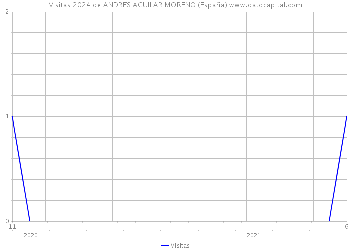 Visitas 2024 de ANDRES AGUILAR MORENO (España) 