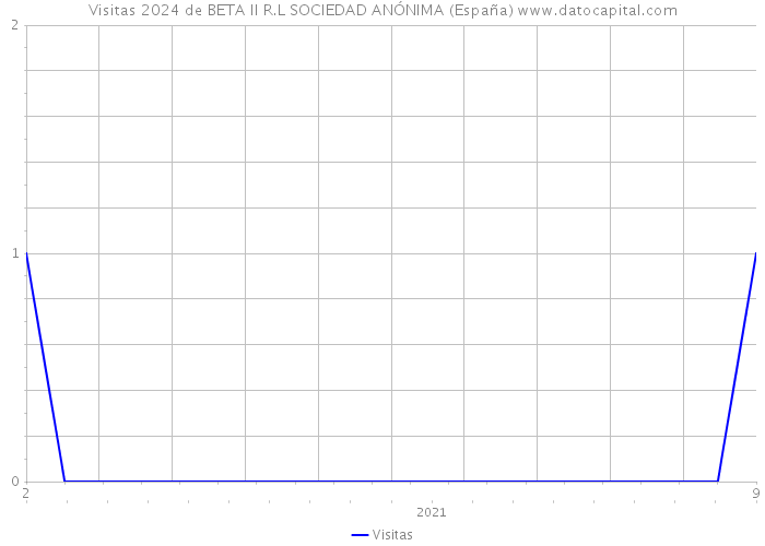 Visitas 2024 de BETA II R.L SOCIEDAD ANÓNIMA (España) 