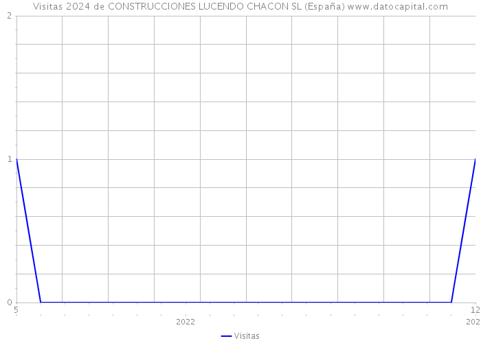Visitas 2024 de CONSTRUCCIONES LUCENDO CHACON SL (España) 