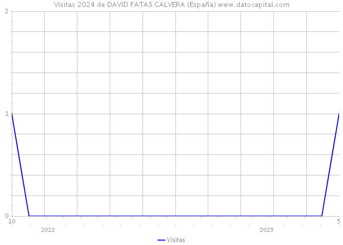 Visitas 2024 de DAVID FATAS CALVERA (España) 