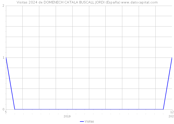 Visitas 2024 de DOMENECH CATALA BUSCALL JORDI (España) 