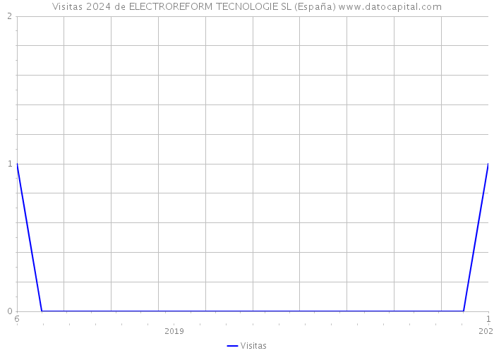 Visitas 2024 de ELECTROREFORM TECNOLOGIE SL (España) 