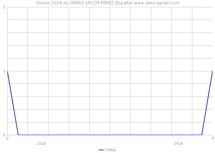 Visitas 2024 de ISIDRO ARCOS PEREZ (España) 