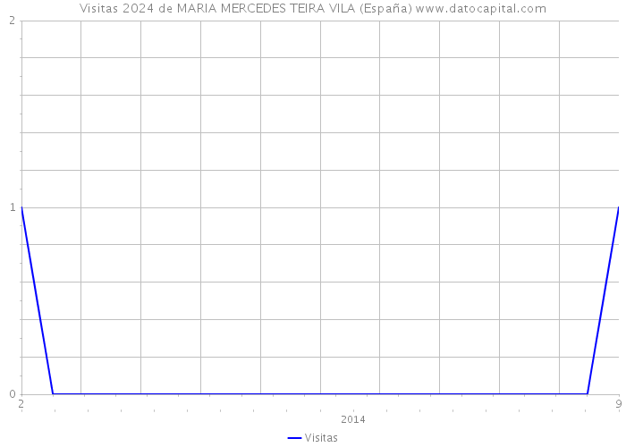 Visitas 2024 de MARIA MERCEDES TEIRA VILA (España) 