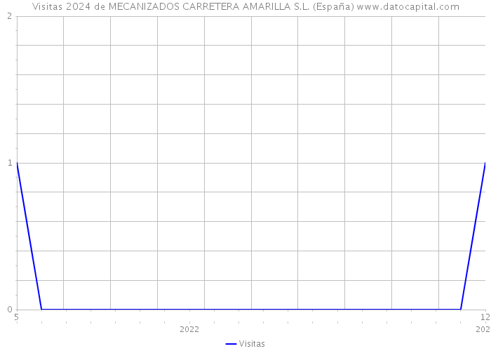 Visitas 2024 de MECANIZADOS CARRETERA AMARILLA S.L. (España) 