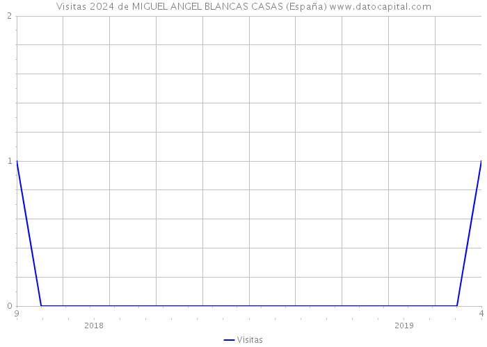 Visitas 2024 de MIGUEL ANGEL BLANCAS CASAS (España) 