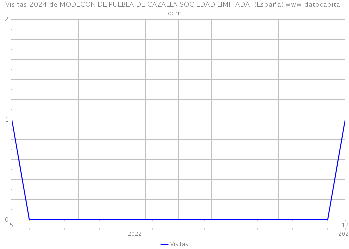 Visitas 2024 de MODECON DE PUEBLA DE CAZALLA SOCIEDAD LIMITADA. (España) 