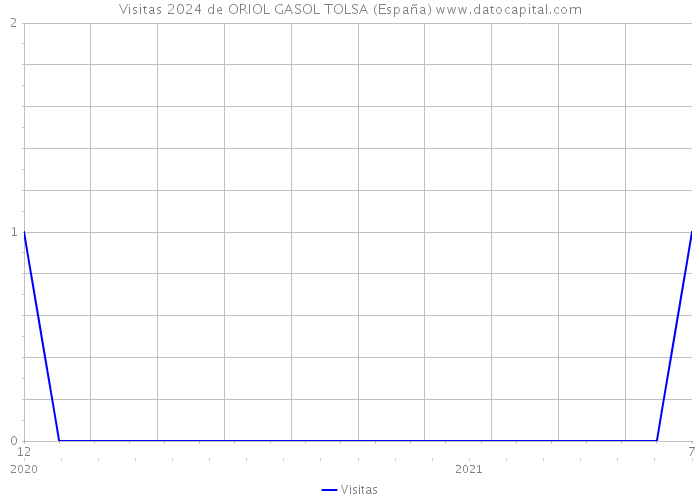 Visitas 2024 de ORIOL GASOL TOLSA (España) 