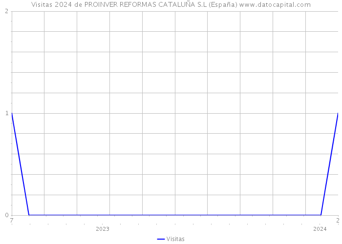 Visitas 2024 de PROINVER REFORMAS CATALUÑA S.L (España) 