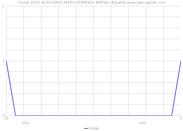 Visitas 2024 de RICARDO MARCOS ESPADA BERNAL (España) 