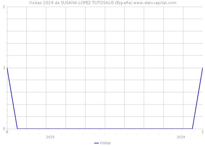 Visitas 2024 de SUSANA LOPEZ TUTOSAUS (España) 