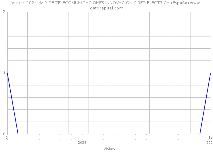 Visitas 2024 de Y DE TELECOMUNICACIONES INNOVACION Y RED ELECTRICA (España) 