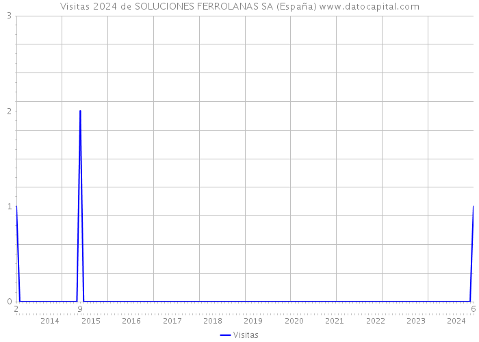 Visitas 2024 de SOLUCIONES FERROLANAS SA (España) 