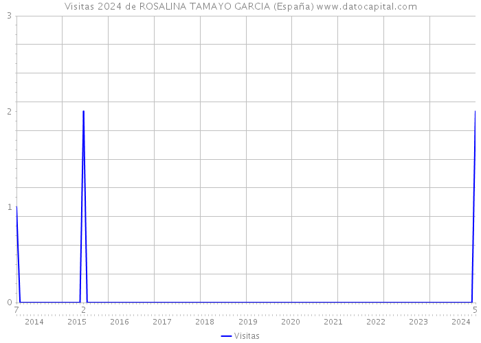 Visitas 2024 de ROSALINA TAMAYO GARCIA (España) 