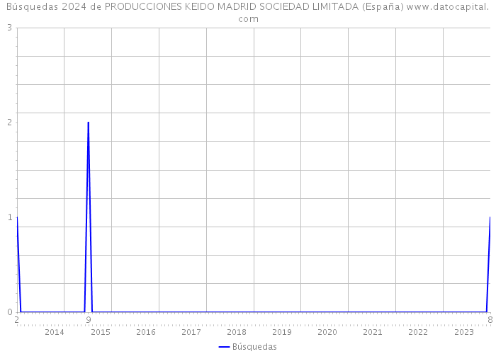 Búsquedas 2024 de PRODUCCIONES KEIDO MADRID SOCIEDAD LIMITADA (España) 