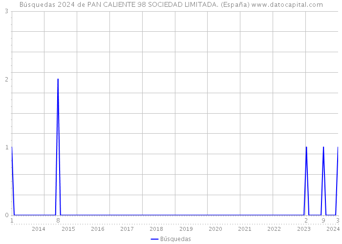 Búsquedas 2024 de PAN CALIENTE 98 SOCIEDAD LIMITADA. (España) 