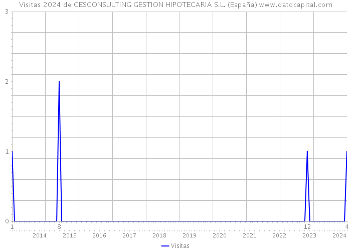 Visitas 2024 de GESCONSULTING GESTION HIPOTECARIA S.L. (España) 