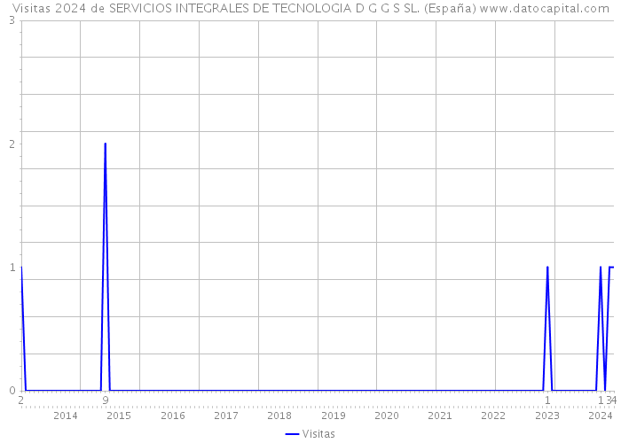 Visitas 2024 de SERVICIOS INTEGRALES DE TECNOLOGIA D G G S SL. (España) 