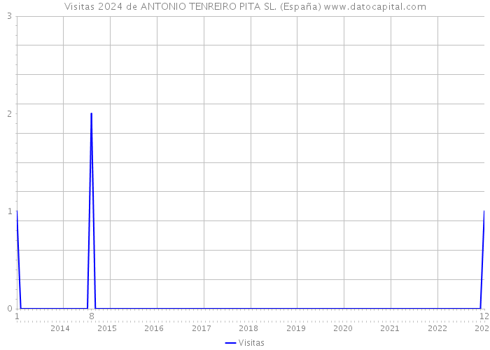 Visitas 2024 de ANTONIO TENREIRO PITA SL. (España) 