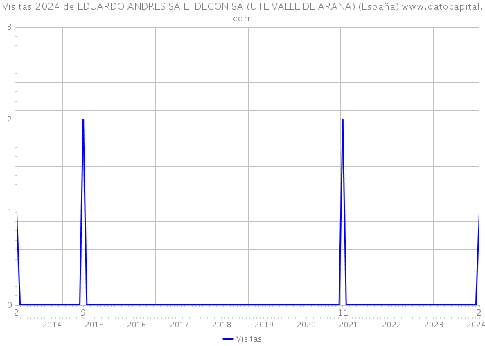 Visitas 2024 de EDUARDO ANDRES SA E IDECON SA (UTE VALLE DE ARANA) (España) 
