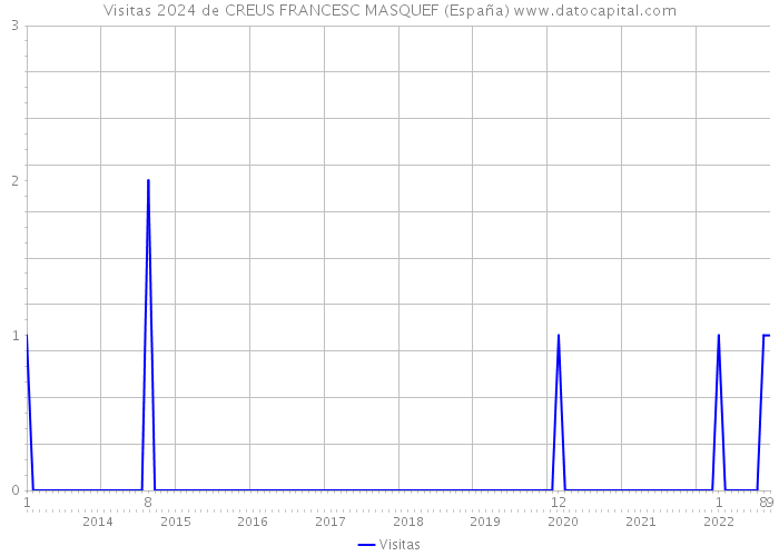 Visitas 2024 de CREUS FRANCESC MASQUEF (España) 