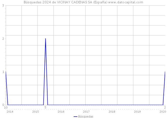 Búsquedas 2024 de VICINAY CADENAS SA (España) 