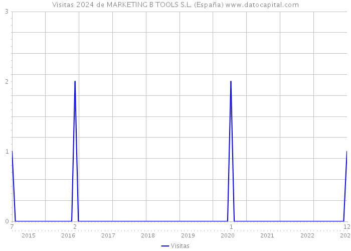 Visitas 2024 de MARKETING B TOOLS S.L. (España) 