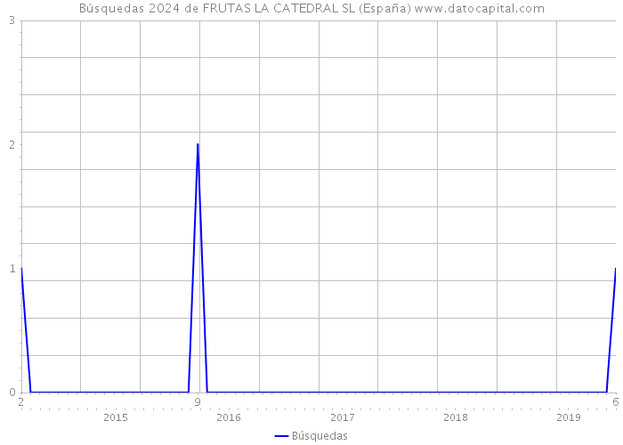 Búsquedas 2024 de FRUTAS LA CATEDRAL SL (España) 