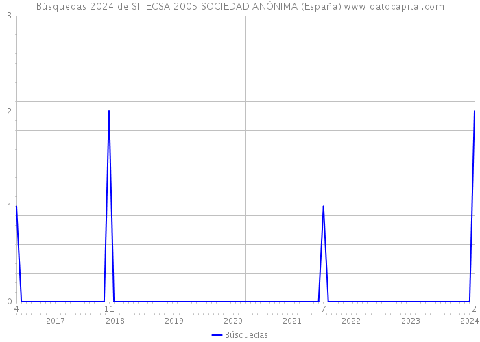 Búsquedas 2024 de SITECSA 2005 SOCIEDAD ANÓNIMA (España) 