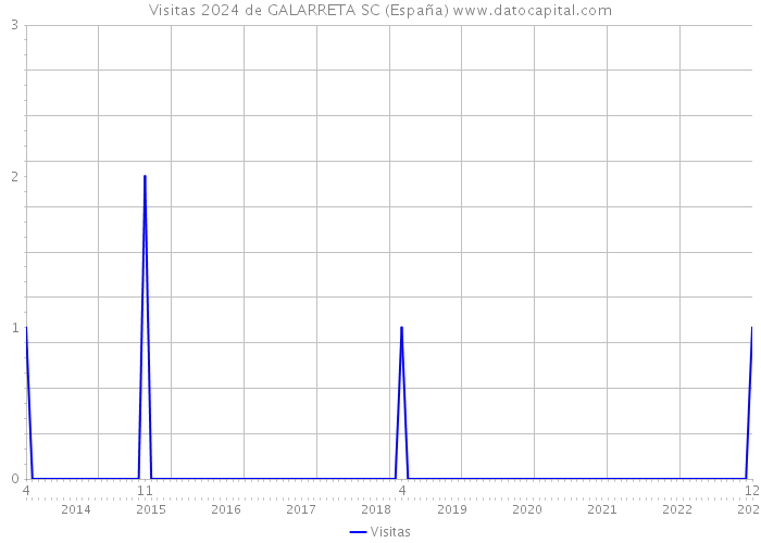 Visitas 2024 de GALARRETA SC (España) 