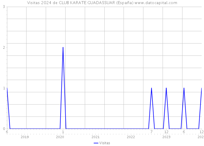Visitas 2024 de CLUB KARATE GUADASSUAR (España) 