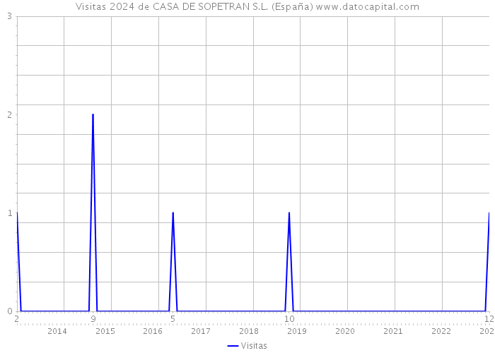 Visitas 2024 de CASA DE SOPETRAN S.L. (España) 